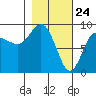 Day Harbor tide chart for Monday, February 24, 2025