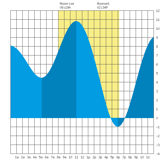 Day Harbor tide chart for Tuesday, February 25, 2025
