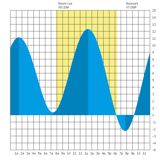 Day Harbor tide chart for Friday, February 28, 2025