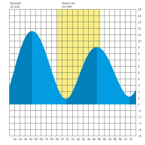 Day Harbor tide chart for Monday, February 3, 2025