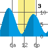 Day Harbor tide chart for Monday, February 3, 2025