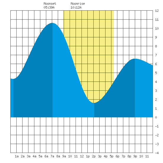 Day Harbor tide chart for Thursday, February 6, 2025