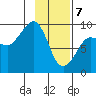 Day Harbor tide chart for Friday, February 7, 2025