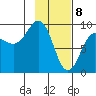 Day Harbor tide chart for Saturday, February 8, 2025