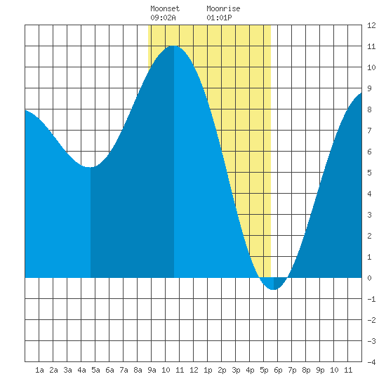 Day Harbor tide chart for Sunday, February 9, 2025