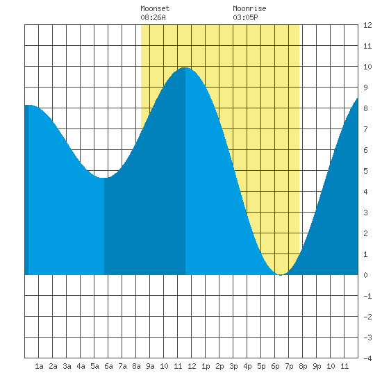 Day Harbor tide chart for Monday, March 10, 2025