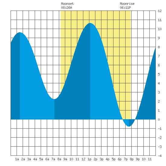 Day Harbor tide chart for Wednesday, March 12, 2025