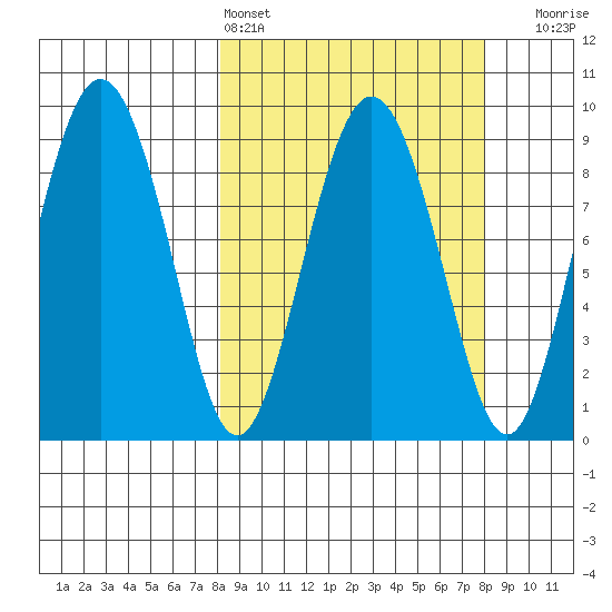 Day Harbor tide chart for Saturday, March 15, 2025