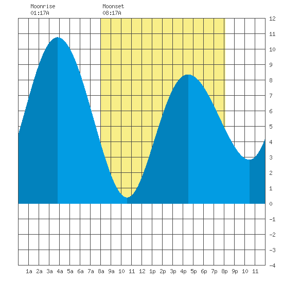 Day Harbor tide chart for Tuesday, March 18, 2025
