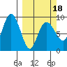 Day Harbor tide chart for Tuesday, March 18, 2025