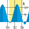 Day Harbor tide chart for Saturday, March 1, 2025