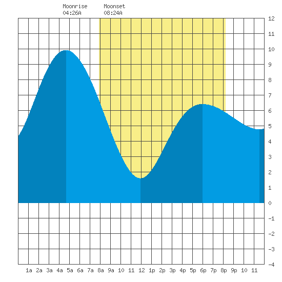 Day Harbor tide chart for Thursday, March 20, 2025