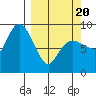 Day Harbor tide chart for Thursday, March 20, 2025