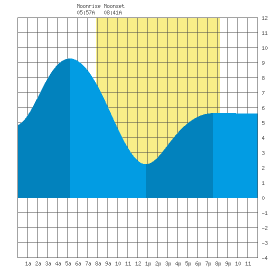 Day Harbor tide chart for Friday, March 21, 2025
