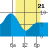 Day Harbor tide chart for Friday, March 21, 2025