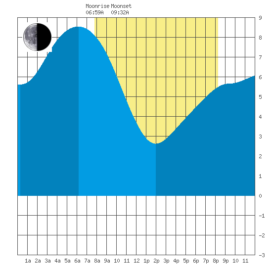 Day Harbor tide chart for Saturday, March 22, 2025