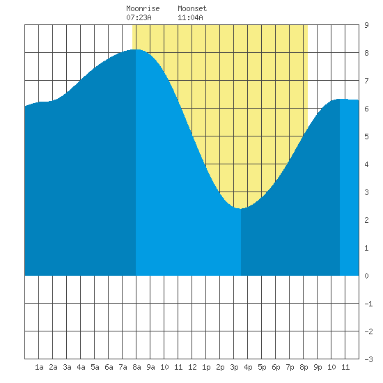 Day Harbor tide chart for Sunday, March 23, 2025