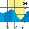 Day Harbor tide chart for Monday, March 24, 2025