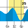 Day Harbor tide chart for Tuesday, March 25, 2025