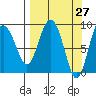 Day Harbor tide chart for Thursday, March 27, 2025
