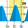 Day Harbor tide chart for Friday, March 28, 2025