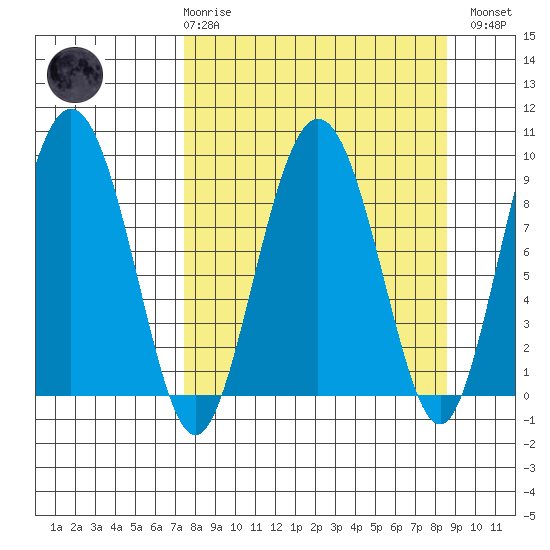 Day Harbor tide chart for Saturday, March 29, 2025