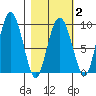Day Harbor tide chart for Sunday, March 2, 2025