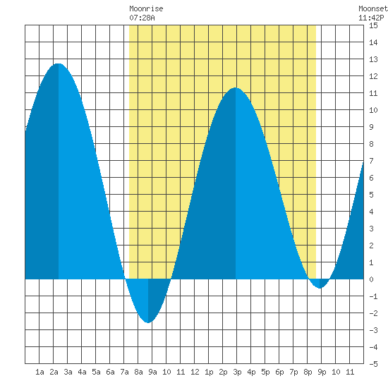 Day Harbor tide chart for Sunday, March 30, 2025
