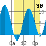 Day Harbor tide chart for Sunday, March 30, 2025