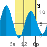 Day Harbor tide chart for Monday, March 3, 2025