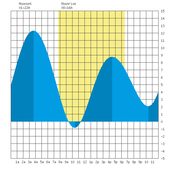 Day Harbor tide chart for Tuesday, March 4, 2025