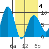 Day Harbor tide chart for Tuesday, March 4, 2025