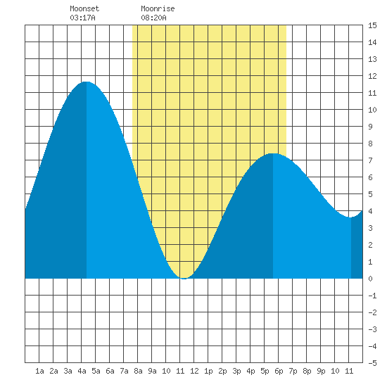 Day Harbor tide chart for Wednesday, March 5, 2025