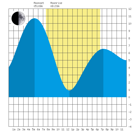 Day Harbor tide chart for Thursday, March 6, 2025