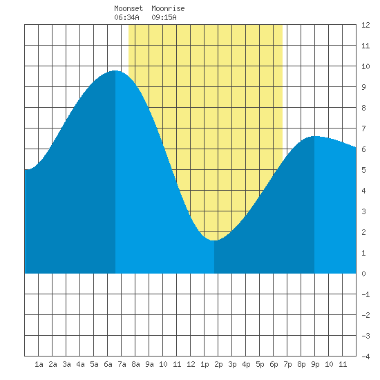 Day Harbor tide chart for Friday, March 7, 2025