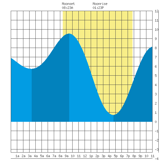 Day Harbor tide chart for Sunday, March 9, 2025