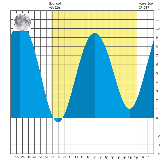 Day Harbor tide chart for Saturday, April 12, 2025