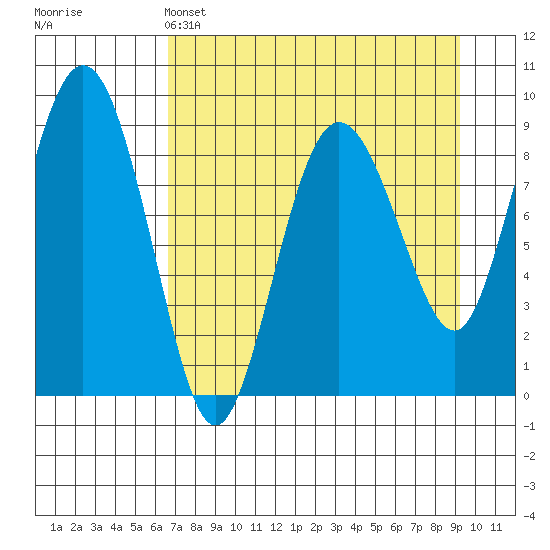 Day Harbor tide chart for Monday, April 14, 2025