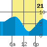 Day Harbor tide chart for Monday, April 21, 2025