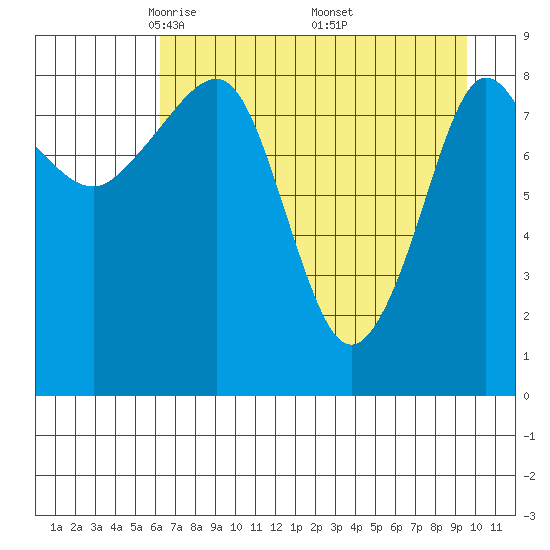 Day Harbor tide chart for Tuesday, April 22, 2025