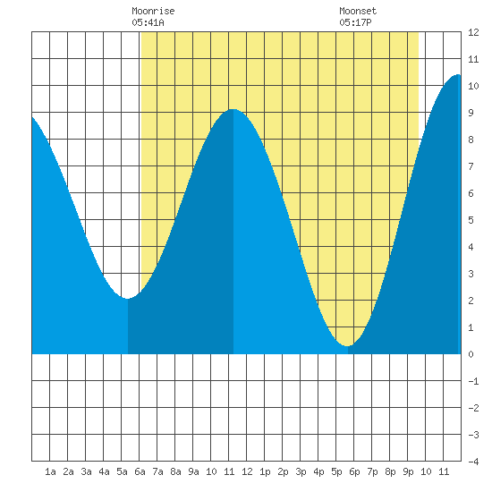 Day Harbor tide chart for Thursday, April 24, 2025