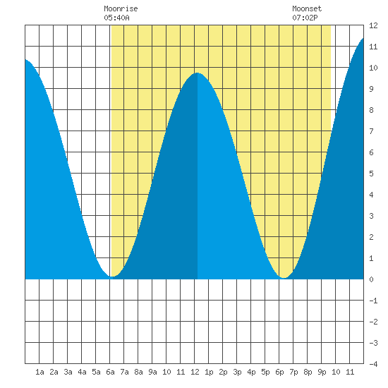 Day Harbor tide chart for Friday, April 25, 2025