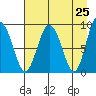 Day Harbor tide chart for Friday, April 25, 2025