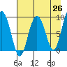 Day Harbor tide chart for Saturday, April 26, 2025