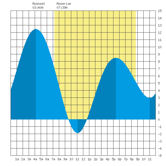 Day Harbor tide chart for Wednesday, April 2, 2025