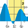 Day Harbor tide chart for Wednesday, April 2, 2025