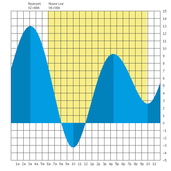 Day Harbor tide chart for Wednesday, April 30, 2025