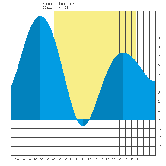 Day Harbor tide chart for Thursday, April 3, 2025