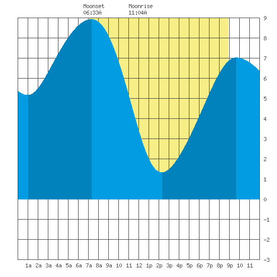 Day Harbor tide chart for Saturday, April 5, 2025