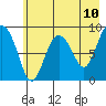 Day Harbor tide chart for Saturday, May 10, 2025
